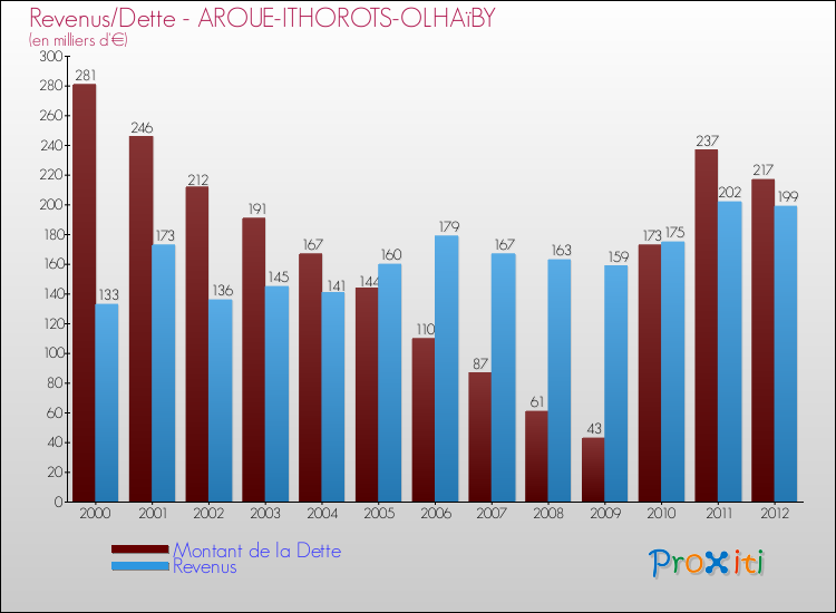 Evolution comparée de la dette et des revenus pour la commune de AROUE-ITHOROTS-OLHAïBY de 2000 à 2012 Comparaison de la dette et des revenus pour AROUE-ITHOROTS-OLHAïBY de 2000 à 2012