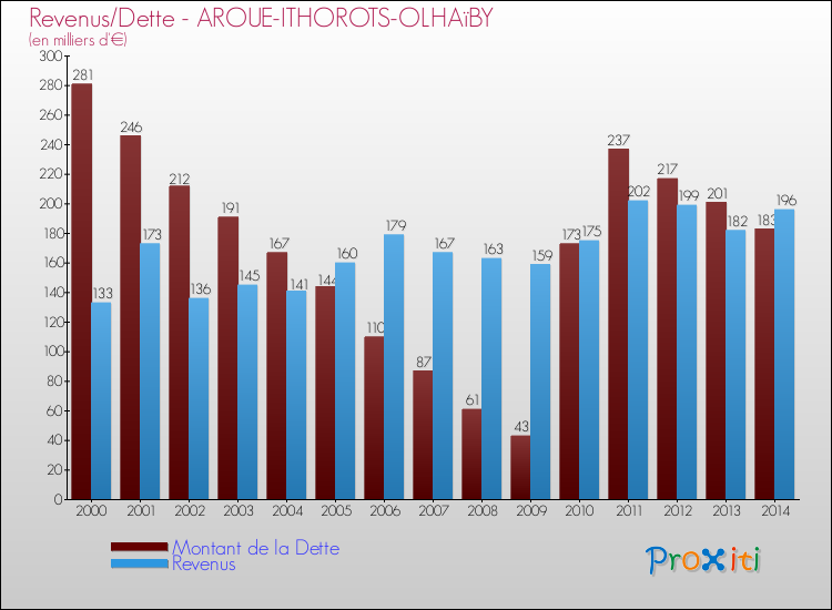 Evolution comparée de la dette et des revenus pour la commune de AROUE-ITHOROTS-OLHAïBY de 2000 à 2014 Comparaison de la dette et des revenus pour AROUE-ITHOROTS-OLHAïBY de 2000 à 2014
