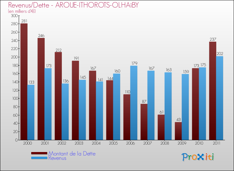 Evolution comparée de la dette et des revenus pour la commune de AROUE-ITHOROTS-OLHAïBY de 2000 à 2011 Comparaison de la dette et des revenus pour AROUE-ITHOROTS-OLHAïBY de 2000 à 2011