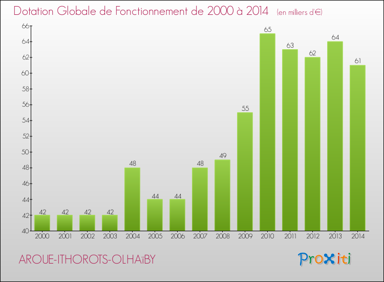 Evolution du montant de la Dotation Globale de Fonctionnement pour la commune de AROUE-ITHOROTS-OLHAïBY de 2000 à 2014 Evolution du montant de la Dotation Globale de Fonctionnement pour AROUE-ITHOROTS-OLHAïBY de 2000 à 2014