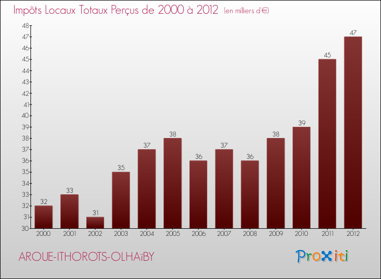 Evolution des Impôts Locaux pour la commune de AROUE-ITHOROTS-OLHAïBY de 2000 à 2012 Evolution des Impôts Locaux pour AROUE-ITHOROTS-OLHAïBY de 2000 à 2012
