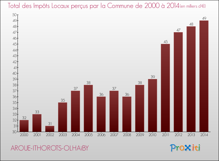 Evolution des Impôts Locaux pour la commune de AROUE-ITHOROTS-OLHAïBY de 2000 à 2014 Evolution des Impôts Locaux pour AROUE-ITHOROTS-OLHAïBY de 2000 à 2014