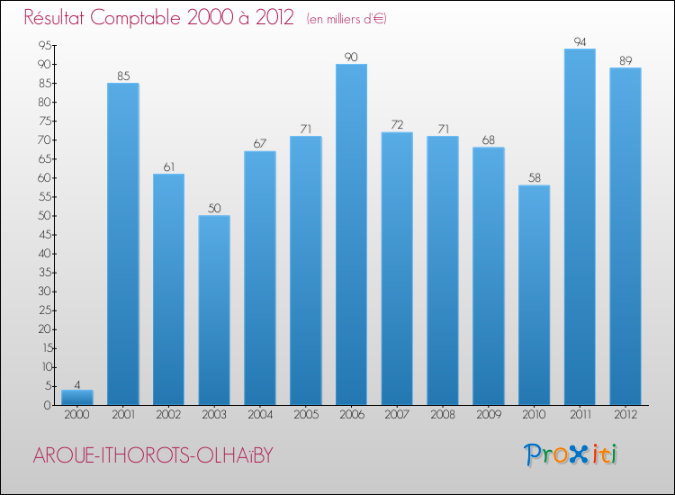 Evolution du résultat comptable pour la commune de AROUE-ITHOROTS-OLHAïBY de 2000 à 2012 Evolution du résultat comptable pour AROUE-ITHOROTS-OLHAïBY de 2000 à 2012