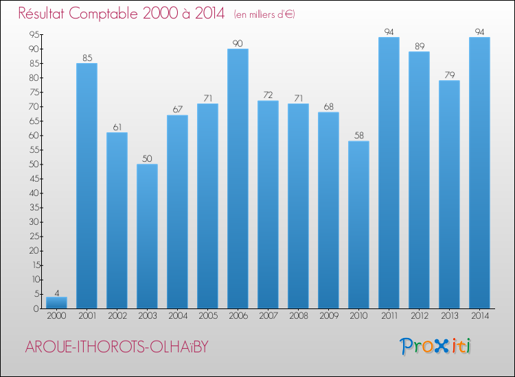 Evolution du résultat comptable pour la commune de AROUE-ITHOROTS-OLHAïBY de 2000 à 2014 Evolution du résultat comptable pour AROUE-ITHOROTS-OLHAïBY de 2000 à 2014