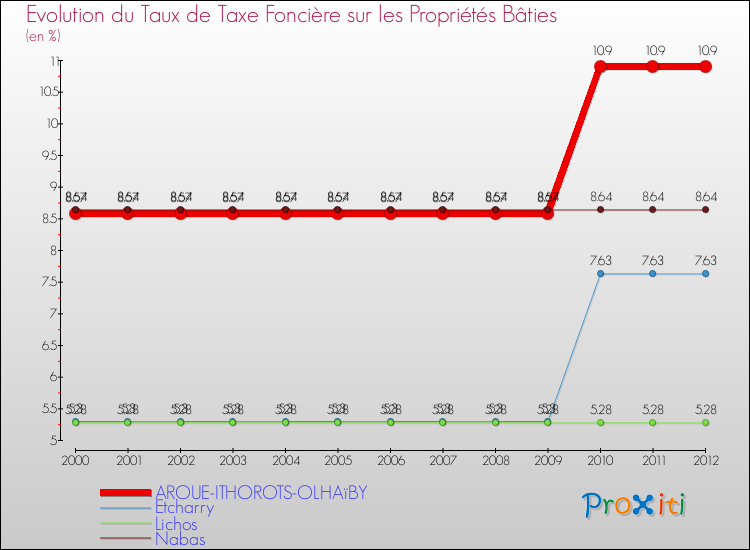 Evolution du taux de la taxe foncière sur le bati pour AROUE-ITHOROTS-OLHAïBY et les communes proches de 2000 à 2012 Comparaison des taux de taxe foncière sur le bati pour AROUE-ITHOROTS-OLHAïBY et les communes voisines de 2000 à 2012