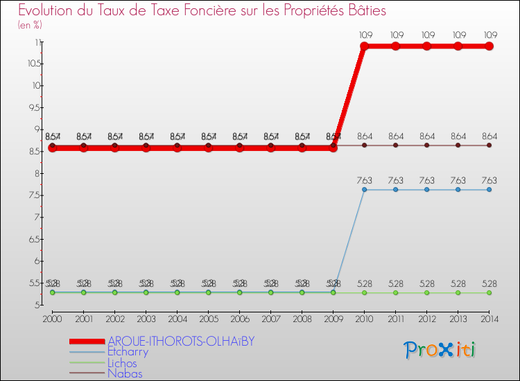 Evolution du taux de la taxe foncière sur le bati pour AROUE-ITHOROTS-OLHAïBY et les communes proches de 2000 à 2014 Comparaison des taux de taxe foncière sur le bati pour AROUE-ITHOROTS-OLHAïBY et les communes voisines de 2000 à 2014