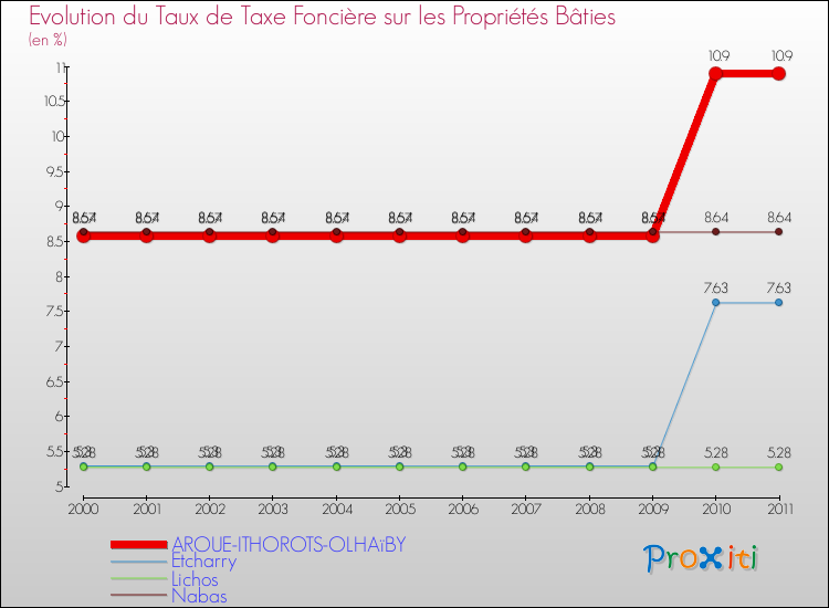 Evolution du taux de la taxe foncière sur le bati pour AROUE-ITHOROTS-OLHAïBY et les communes proches Comparaison des taux de taxe foncière sur le bati pour AROUE-ITHOROTS-OLHAïBY et les communes voisines