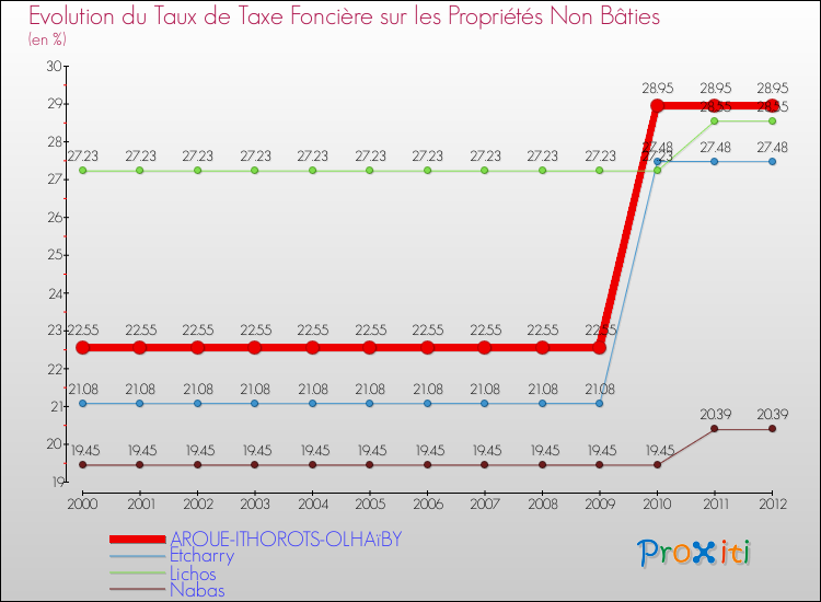 Evolution du taux de la taxe foncière sur les immeubles et terrains non batis pour AROUE-ITHOROTS-OLHAïBY et les communes proches de 2000 à 2012 Comparaison des taux de la taxe foncière sur les immeubles et terrains non batis pour AROUE-ITHOROTS-OLHAïBY et les communes voisines de 2000 à 2012