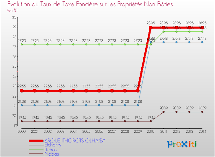 Evolution du taux de la taxe foncière sur les immeubles et terrains non batis pour AROUE-ITHOROTS-OLHAïBY et les communes proches de 2000 à 2014 Comparaison des taux de la taxe foncière sur les immeubles et terrains non batis pour AROUE-ITHOROTS-OLHAïBY et les communes voisines de 2000 à 2014