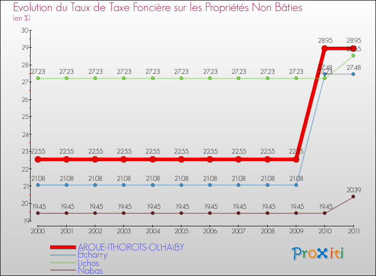Evolution du taux de la taxe foncière sur les immeubles et terrains non batis pour AROUE-ITHOROTS-OLHAïBY et les communes proches Comparaison des taux de la taxe foncière sur les immeubles et terrains non batis pour AROUE-ITHOROTS-OLHAïBY et les communes voisines