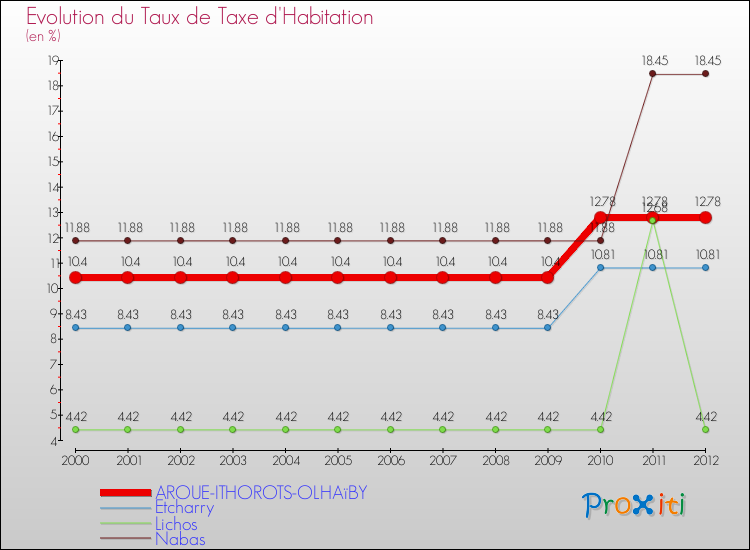 Evolution du taux de la taxe d'habitation pour AROUE-ITHOROTS-OLHAïBY et les communes proches Comparaison des taux de la taxe d'habitation pour AROUE-ITHOROTS-OLHAïBY et les communes voisines