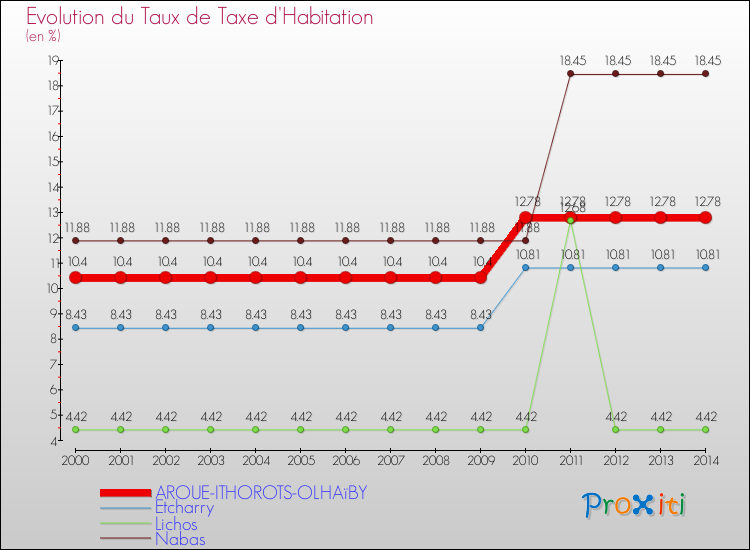 Evolution du taux de la taxe d'habitation pour AROUE-ITHOROTS-OLHAïBY et les communes proches de 2000 à 2014 Comparaison des taux de la taxe d'habitation pour AROUE-ITHOROTS-OLHAïBY et les communes voisines de 2000 à 2014