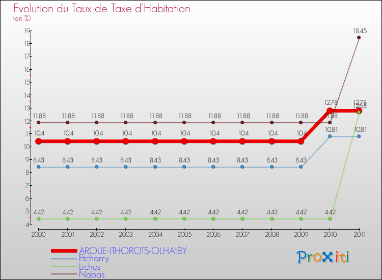 Evolution du taux de la taxe d'habitation pour AROUE-ITHOROTS-OLHAïBY et les communes proches Comparaison des taux de la taxe d'habitation pour AROUE-ITHOROTS-OLHAïBY et les communes voisines