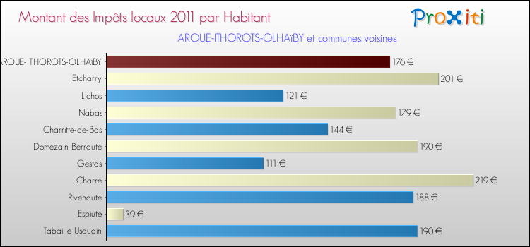 Montant des impôts locaux par Habitant pour AROUE-ITHOROTS-OLHAïBY et les communes proches Comparaison des impôts locaux par habitant pour AROUE-ITHOROTS-OLHAïBY et les communes voisines