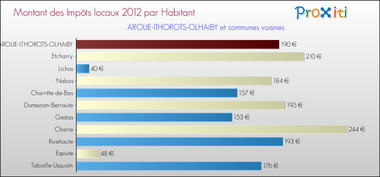 Montant des impôts locaux par Habitant pour AROUE-ITHOROTS-OLHAïBY et les communes proches Comparaison des impôts locaux par habitant pour AROUE-ITHOROTS-OLHAïBY et les communes voisines