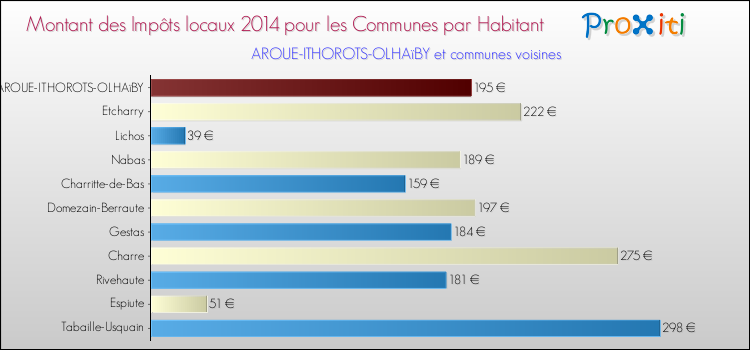 Montant des impôts locaux par Habitant pour AROUE-ITHOROTS-OLHAïBY et les communes proches en 2014 Comparaison des impôts locaux par habitant pour AROUE-ITHOROTS-OLHAïBY et les communes voisines en 2014