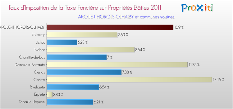 Taux d'imposition de la taxe foncière sur le bati 2011 pour AROUE-ITHOROTS-OLHAïBY et les communes proches Comparaison des taux d'imposition de la taxe foncière sur le bati 2011 pour AROUE-ITHOROTS-OLHAïBY et les communes voisines