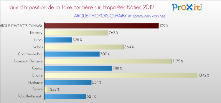 Taux d'imposition de la taxe foncière sur le bati 2012 pour AROUE-ITHOROTS-OLHAïBY et les communes proches Comparaison des taux d'imposition de la taxe foncière sur le bati 2012 pour AROUE-ITHOROTS-OLHAïBY et les communes voisines