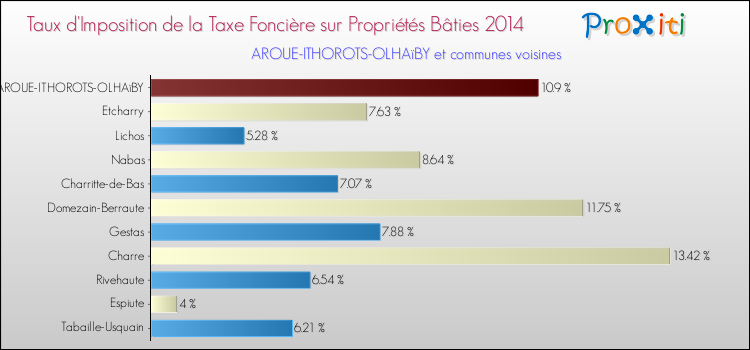 Taux d'imposition de la taxe foncière sur le bati 2014 pour AROUE-ITHOROTS-OLHAïBY et les communes proches Comparaison des taux d'imposition de la taxe foncière sur le bati 2014 pour AROUE-ITHOROTS-OLHAïBY et les communes voisines