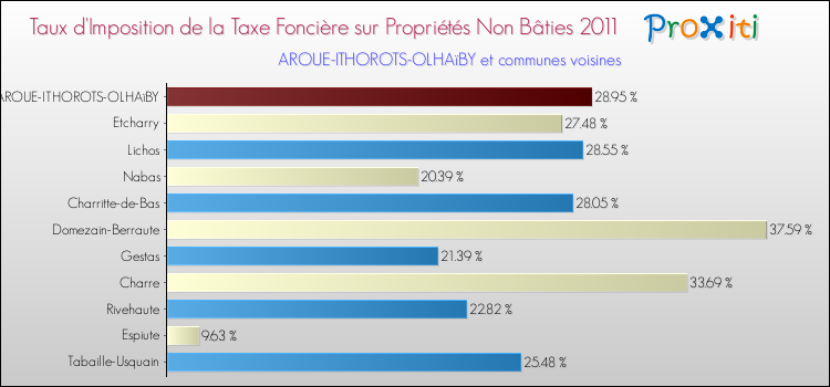 Taux d'imposition de la taxe foncière sur les immeubles et terrains non batis 2011 pour AROUE-ITHOROTS-OLHAïBY et les communes proches Comparaison des taux d'imposition de la taxe foncière sur les immeubles et terrains non batis 2011 pour AROUE-ITHOROTS-OLHAïBY et les communes voisines