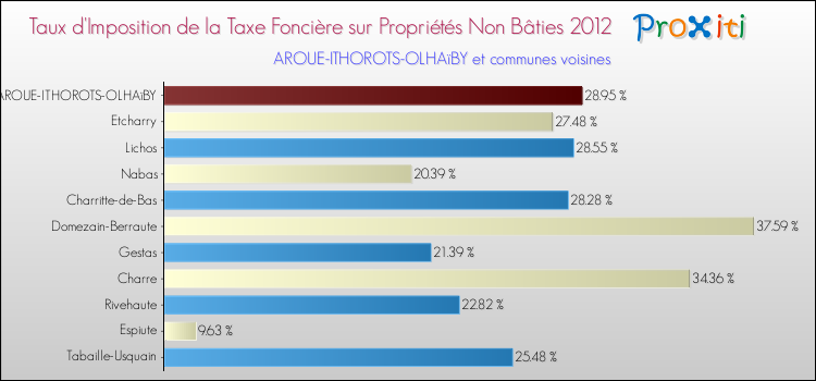 Taux d'imposition de la taxe foncière sur les immeubles et terrains non batis 2012 pour AROUE-ITHOROTS-OLHAïBY et les communes proches Comparaison des taux d'imposition de la taxe foncière sur les immeubles et terrains non batis 2012 pour AROUE-ITHOROTS-OLHAïBY et les communes voisines