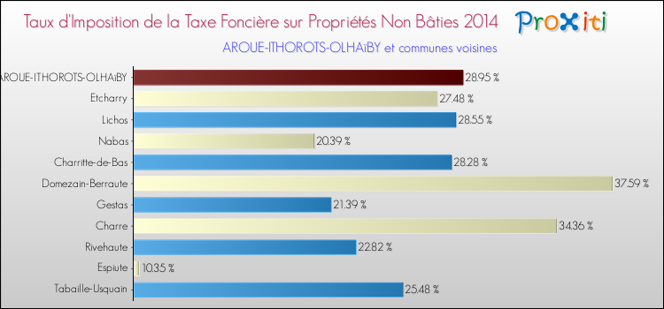 Taux d'imposition de la taxe foncière sur les immeubles et terrains non batis 2014 pour AROUE-ITHOROTS-OLHAïBY et les communes proches Comparaison des taux d'imposition de la taxe foncière sur les immeubles et terrains non batis 2014 pour AROUE-ITHOROTS-OLHAïBY et les communes voisines