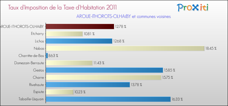 Taux d'imposition de la taxe d'habitation 2011 pour AROUE-ITHOROTS-OLHAïBY et les communes proches Comparaison des taux d'imposition de la taxe d'habitation 2011 pour AROUE-ITHOROTS-OLHAïBY et les communes voisines