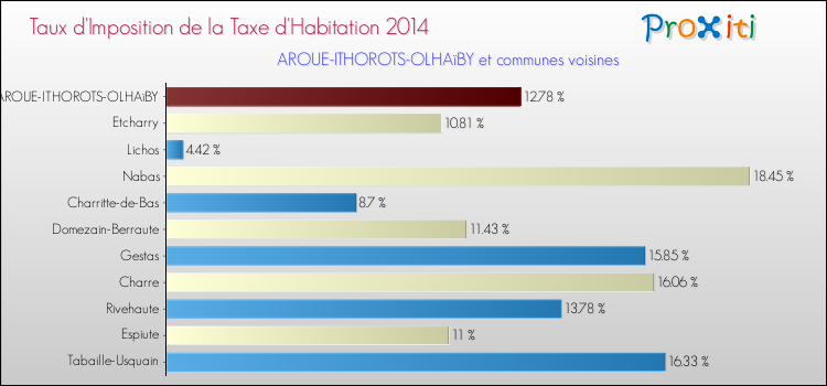 Taux d'imposition de la taxe d'habitation 2014 pour AROUE-ITHOROTS-OLHAïBY et les communes proches Comparaison des taux d'imposition de la taxe d'habitation 2014 pour AROUE-ITHOROTS-OLHAïBY et les communes voisines