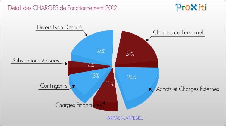 Décomposition des Charges de Fonctionnement 2012 de la commune de ARRAST-LARREBIEU Charges de Fonctionnement 2012 pour la commune de ARRAST-LARREBIEU