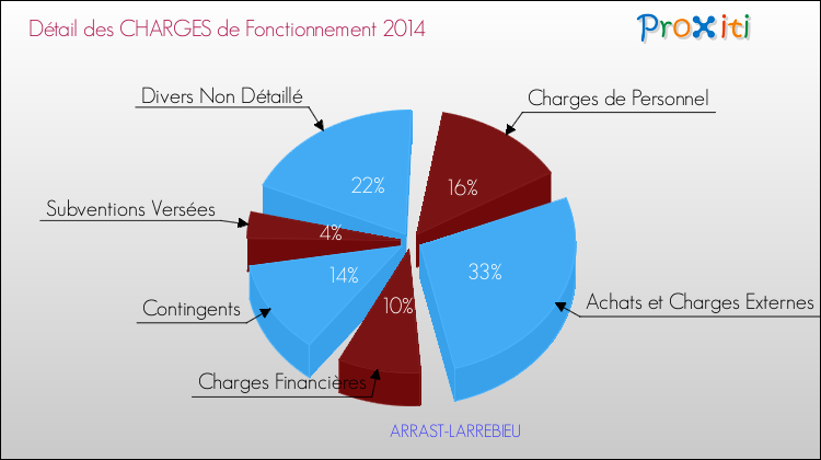 Décomposition des Charges de Fonctionnement 2014 de la commune de ARRAST-LARREBIEU Charges de Fonctionnement 2014 pour la commune de ARRAST-LARREBIEU