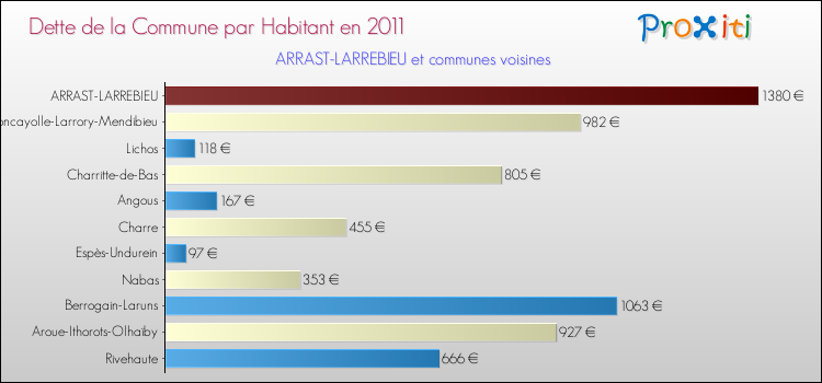 Dette par habitant de la commune en 2011 pour ARRAST-LARREBIEU et les communes proches Comparaison de la dette par habitant de la commune en 2011 pour ARRAST-LARREBIEU et les communes voisines