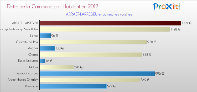 Dette par habitant de la commune en 2012 pour ARRAST-LARREBIEU et les communes proches Comparaison de la dette par habitant de la commune en 2012 pour ARRAST-LARREBIEU et les communes voisines