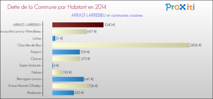 Dette par habitant de la commune en 2014 pour ARRAST-LARREBIEU et les communes proches Comparaison de la dette par habitant de la commune en 2014 pour ARRAST-LARREBIEU et les communes voisines
