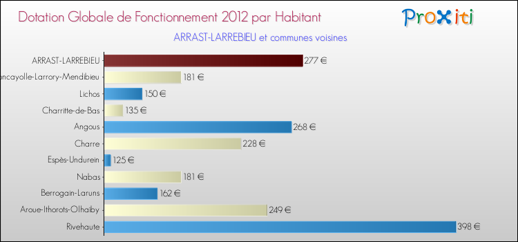 Montant des dotations globales de fonctionnement DGF par Habitant pour ARRAST-LARREBIEU et les communes proches Comparaison des des dotations globales de fonctionnement DGF par habitant pour ARRAST-LARREBIEU et les communes voisines