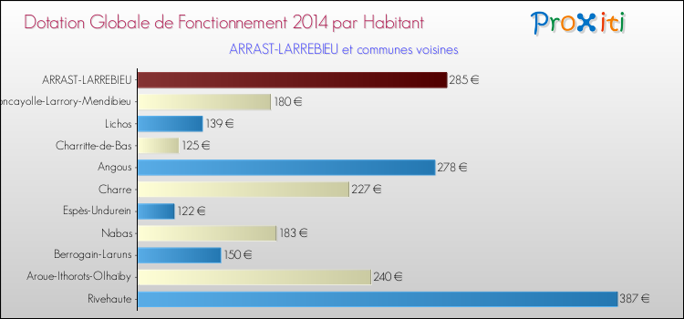 Montant des dotations globales de fonctionnement DGF par Habitant pour ARRAST-LARREBIEU et les communes proches en 2014. Comparaison des des dotations globales de fonctionnement DGF par habitant pour ARRAST-LARREBIEU et les communes voisines en 2014.