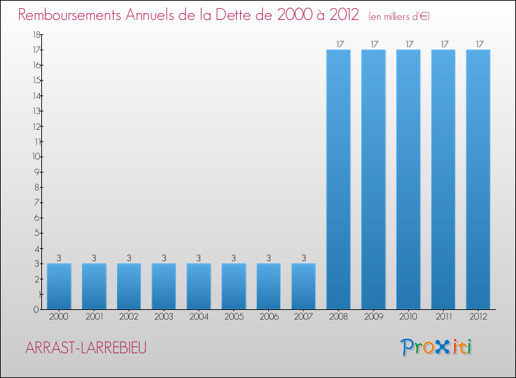 Evolution de l'annuité de la dette pour la commune de ARRAST-LARREBIEU de 2000 à 2012 Annuités de la dette pour ARRAST-LARREBIEU de 2000 à 2012