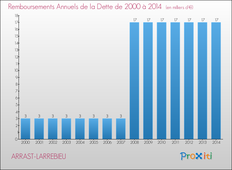 Evolution de l'annuité de la dette pour la commune de ARRAST-LARREBIEU de 2000 à 2014 Annuités de la dette pour ARRAST-LARREBIEU de 2000 à 2014