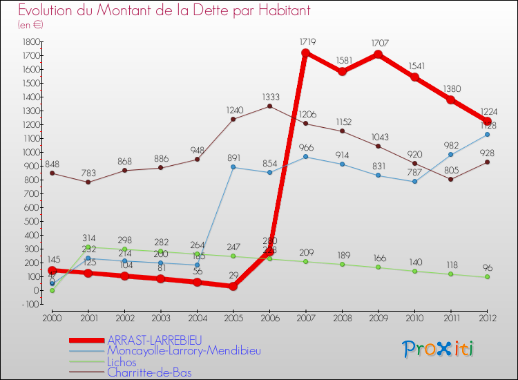 Evolution de la dette par habitant pour la commune de ARRAST-LARREBIEU et les communes proches de 2000 à 2012 Comparaison de la dette par habitant pour ARRAST-LARREBIEU et les communes voisines de 2000 à 2012
