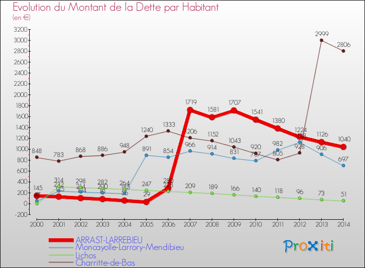Evolution de la dette par habitant pour la commune de ARRAST-LARREBIEU et les communes proches de 2000 à 2014 Comparaison de la dette par habitant pour ARRAST-LARREBIEU et les communes voisines de 2000 à 2014