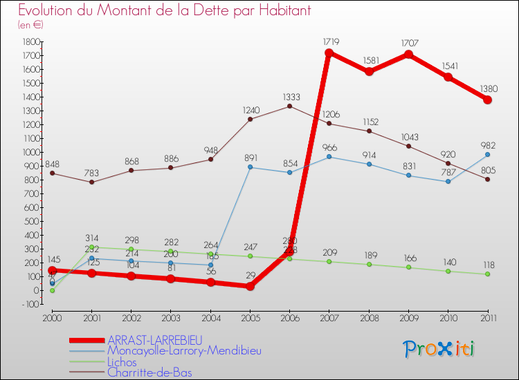 Evolution de la dette par habitant pour la commune de ARRAST-LARREBIEU et les communes proches Comparaison de la dette par habitant pour ARRAST-LARREBIEU et les communes voisines