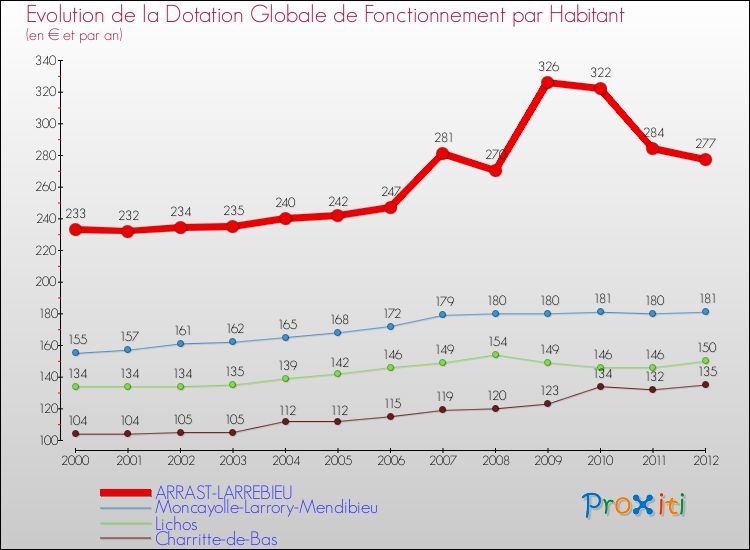 Evolution et montant de la dotation globale de fonctionnement par Habitant pour ARRAST-LARREBIEU et les communes proches Comparaison des dotations globales de fonctionnement par habitant pour ARRAST-LARREBIEU et les communes voisines