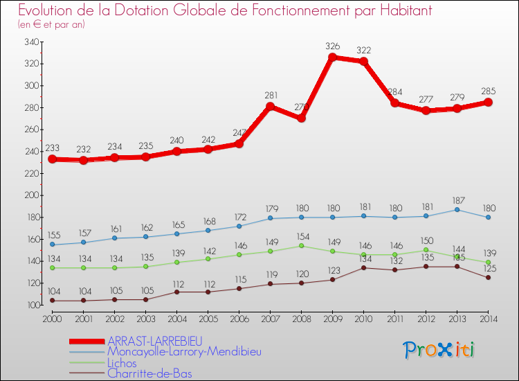 Evolution et montant de la dotation globale de fonctionnement par Habitant pour ARRAST-LARREBIEU et les communes proches de 2000 à 2014. Comparaison des dotations globales de fonctionnement par habitant pour ARRAST-LARREBIEU et les communes voisines de 2000 à 2014.