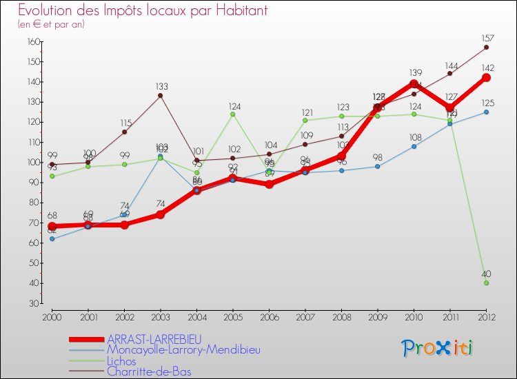 Evolution et montant des impôts locaux par Habitant pour ARRAST-LARREBIEU et les communes proches Comparaison des impôts locaux par habitant pour ARRAST-LARREBIEU et les communes voisines