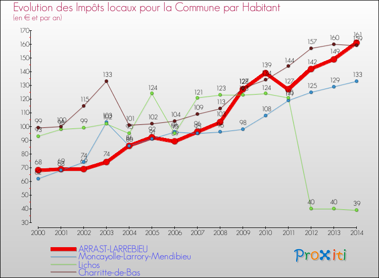 Evolution et montant des impôts locaux par Habitant pour ARRAST-LARREBIEU et les communes proches de 2000 à 2014 Comparaison des impôts locaux par habitant pour ARRAST-LARREBIEU et les communes voisines de 2000 à 2014