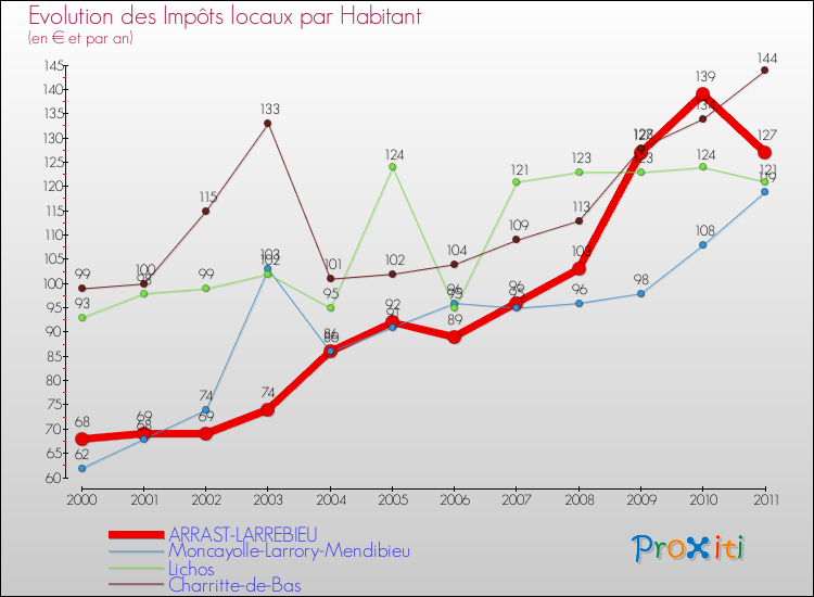 Evolution et montant des impôts locaux par Habitant pour ARRAST-LARREBIEU et les communes proches Comparaison des impôts locaux par habitant pour ARRAST-LARREBIEU et les communes voisines