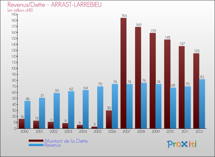 Evolution comparée de la dette et des revenus pour la commune de ARRAST-LARREBIEU de 2000 à 2012 Comparaison de la dette et des revenus pour ARRAST-LARREBIEU de 2000 à 2012
