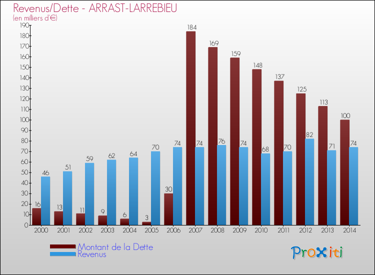 Evolution comparée de la dette et des revenus pour la commune de ARRAST-LARREBIEU de 2000 à 2014 Comparaison de la dette et des revenus pour ARRAST-LARREBIEU de 2000 à 2014