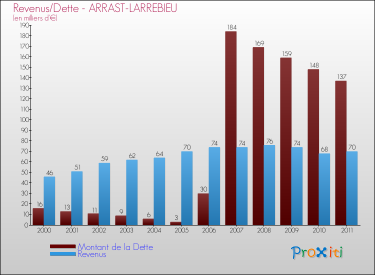 Evolution comparée de la dette et des revenus pour la commune de ARRAST-LARREBIEU de 2000 à 2011 Comparaison de la dette et des revenus pour ARRAST-LARREBIEU de 2000 à 2011
