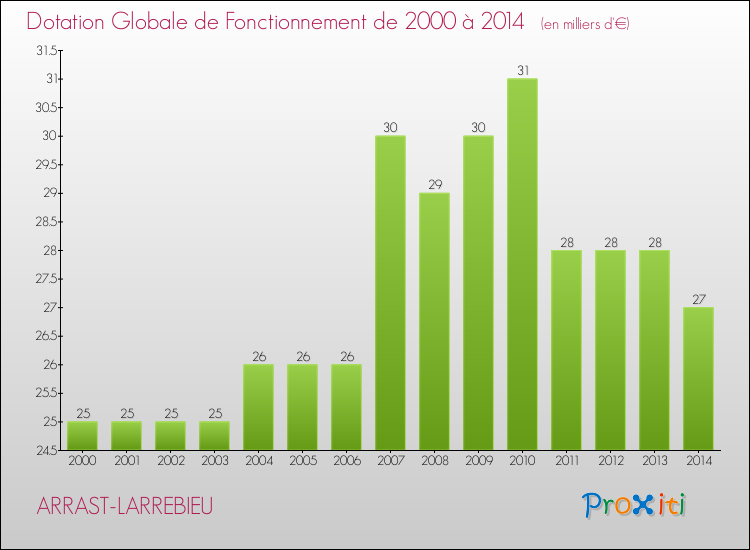 Evolution du montant de la Dotation Globale de Fonctionnement pour la commune de ARRAST-LARREBIEU de 2000 à 2014 Evolution du montant de la Dotation Globale de Fonctionnement pour ARRAST-LARREBIEU de 2000 à 2014