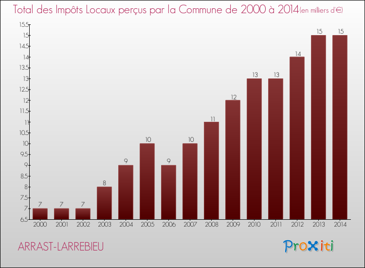 Evolution des Impôts Locaux pour la commune de ARRAST-LARREBIEU de 2000 à 2014 Evolution des Impôts Locaux pour ARRAST-LARREBIEU de 2000 à 2014